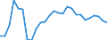 Flow: Exports / Measure: Values / Partner Country: World / Reporting Country: Portugal