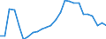 Flow: Exports / Measure: Values / Partner Country: World / Reporting Country: Turkey