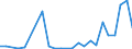 Flow: Exports / Measure: Values / Partner Country: Australia / Reporting Country: Austria