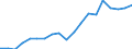 Flow: Exports / Measure: Values / Partner Country: Australia / Reporting Country: Chile