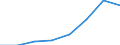 Flow: Exports / Measure: Values / Partner Country: Australia / Reporting Country: EU 28-Extra EU