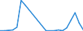Flow: Exports / Measure: Values / Partner Country: Australia / Reporting Country: Estonia