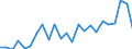 Flow: Exports / Measure: Values / Partner Country: Australia / Reporting Country: Latvia