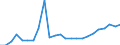 Flow: Exports / Measure: Values / Partner Country: Australia / Reporting Country: Lithuania
