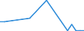 Flow: Exports / Measure: Values / Partner Country: Australia / Reporting Country: Portugal
