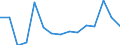 Flow: Exports / Measure: Values / Partner Country: Belgium, Luxembourg / Reporting Country: Austria