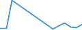 Flow: Exports / Measure: Values / Partner Country: Belgium, Luxembourg / Reporting Country: Estonia