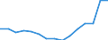 Flow: Exports / Measure: Values / Partner Country: Belgium, Luxembourg / Reporting Country: Germany