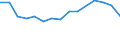Flow: Exports / Measure: Values / Partner Country: Belgium, Luxembourg / Reporting Country: Netherlands