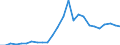 Flow: Exports / Measure: Values / Partner Country: World / Reporting Country: Australia