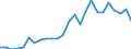 Flow: Exports / Measure: Values / Partner Country: World / Reporting Country: Austria