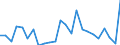 Flow: Exports / Measure: Values / Partner Country: World / Reporting Country: Chile
