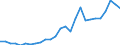 Flow: Exports / Measure: Values / Partner Country: World / Reporting Country: Czech Rep.