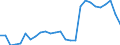 Flow: Exports / Measure: Values / Partner Country: World / Reporting Country: Denmark