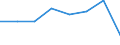 Flow: Exports / Measure: Values / Partner Country: World / Reporting Country: EU 28-Extra EU