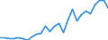 Flow: Exports / Measure: Values / Partner Country: World / Reporting Country: Estonia