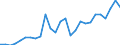 Flow: Exports / Measure: Values / Partner Country: World / Reporting Country: Hungary