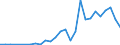 Flow: Exports / Measure: Values / Partner Country: World / Reporting Country: Iceland