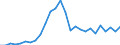 Flow: Exports / Measure: Values / Partner Country: World / Reporting Country: Ireland