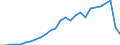 Flow: Exports / Measure: Values / Partner Country: World / Reporting Country: Japan