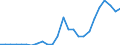Flow: Exports / Measure: Values / Partner Country: World / Reporting Country: Korea, Rep. of