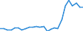 Flow: Exports / Measure: Values / Partner Country: World / Reporting Country: Latvia