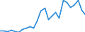 Flow: Exports / Measure: Values / Partner Country: World / Reporting Country: Lithuania