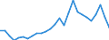 Flow: Exports / Measure: Values / Partner Country: World / Reporting Country: New Zealand