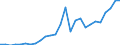 Flow: Exports / Measure: Values / Partner Country: World / Reporting Country: Poland