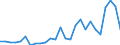 Flow: Exports / Measure: Values / Partner Country: World / Reporting Country: Portugal