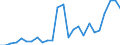 Flow: Exports / Measure: Values / Partner Country: World / Reporting Country: Slovakia