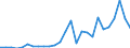 Flow: Exports / Measure: Values / Partner Country: World / Reporting Country: Slovenia
