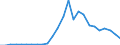 Flow: Exports / Measure: Values / Partner Country: China / Reporting Country: Australia