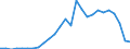 Flow: Exports / Measure: Values / Partner Country: China / Reporting Country: Canada
