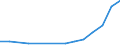 Flow: Exports / Measure: Values / Partner Country: China / Reporting Country: Estonia