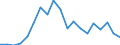 Flow: Exports / Measure: Values / Partner Country: China / Reporting Country: Ireland