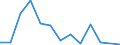 Flow: Exports / Measure: Values / Partner Country: China / Reporting Country: Israel