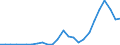 Flow: Exports / Measure: Values / Partner Country: China / Reporting Country: Korea, Rep. of