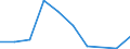 Flow: Exports / Measure: Values / Partner Country: China / Reporting Country: Latvia