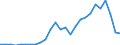 Flow: Exports / Measure: Values / Partner Country: China / Reporting Country: United Kingdom