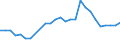 Flow: Exports / Measure: Values / Partner Country: World / Reporting Country: Belgium