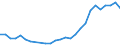 Flow: Exports / Measure: Values / Partner Country: World / Reporting Country: Denmark