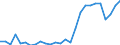 Flow: Exports / Measure: Values / Partner Country: World / Reporting Country: Estonia