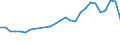 Flow: Exports / Measure: Values / Partner Country: World / Reporting Country: Germany