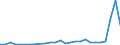 Flow: Exports / Measure: Values / Partner Country: World / Reporting Country: Hungary