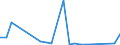 Flow: Exports / Measure: Values / Partner Country: World / Reporting Country: Israel