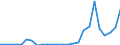 Flow: Exports / Measure: Values / Partner Country: World / Reporting Country: Latvia