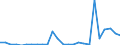 Flow: Exports / Measure: Values / Partner Country: World / Reporting Country: Lithuania