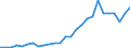 Flow: Exports / Measure: Values / Partner Country: World / Reporting Country: Poland