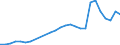 Flow: Exports / Measure: Values / Partner Country: World / Reporting Country: Portugal